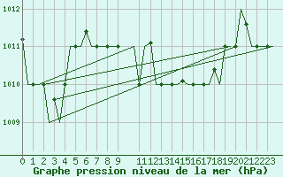 Courbe de la pression atmosphrique pour Roma / Ciampino