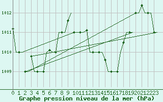 Courbe de la pression atmosphrique pour Hihifo Ile Wallis