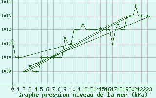 Courbe de la pression atmosphrique pour Gnes (It)