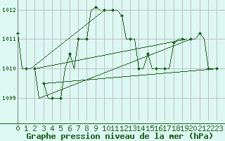 Courbe de la pression atmosphrique pour Hihifo Ile Wallis