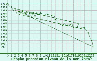 Courbe de la pression atmosphrique pour Vitoria