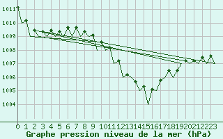 Courbe de la pression atmosphrique pour Murcia / San Javier
