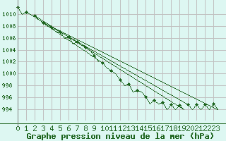 Courbe de la pression atmosphrique pour Groningen Airport Eelde