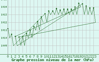 Courbe de la pression atmosphrique pour Rygge