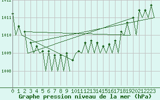 Courbe de la pression atmosphrique pour Volkel