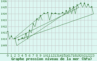 Courbe de la pression atmosphrique pour Holzdorf