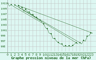 Courbe de la pression atmosphrique pour Fassberg