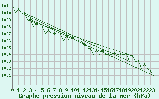 Courbe de la pression atmosphrique pour Holbeach