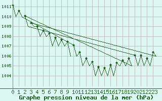 Courbe de la pression atmosphrique pour Lugano (Sw)