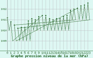 Courbe de la pression atmosphrique pour Rzeszow-Jasionka