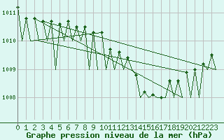 Courbe de la pression atmosphrique pour Laupheim