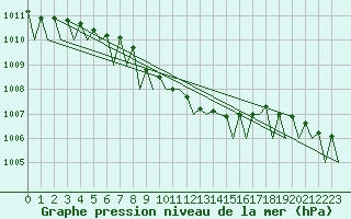 Courbe de la pression atmosphrique pour Wroclaw Ii