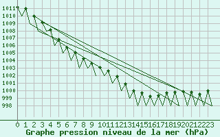 Courbe de la pression atmosphrique pour Payerne (Sw)