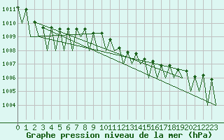 Courbe de la pression atmosphrique pour Pamplona (Esp)