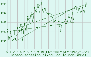 Courbe de la pression atmosphrique pour Logrono (Esp)