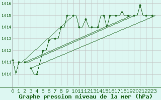 Courbe de la pression atmosphrique pour Gnes (It)