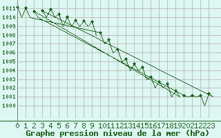 Courbe de la pression atmosphrique pour Frankfort (All)