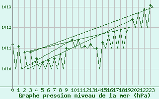 Courbe de la pression atmosphrique pour Bueckeburg