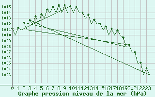 Courbe de la pression atmosphrique pour Noervenich