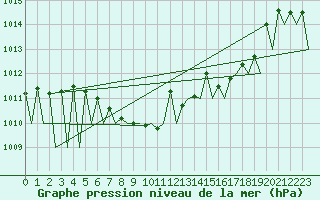 Courbe de la pression atmosphrique pour Payerne (Sw)