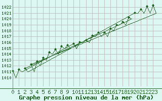 Courbe de la pression atmosphrique pour Bonn (All)
