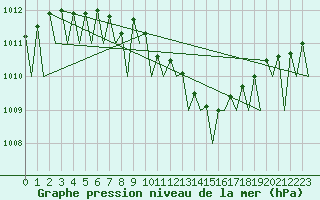 Courbe de la pression atmosphrique pour Leipzig-Schkeuditz