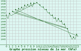 Courbe de la pression atmosphrique pour Maastricht / Zuid Limburg (PB)