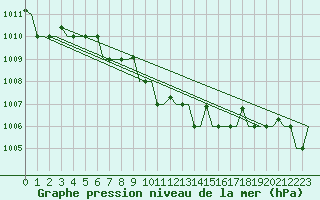 Courbe de la pression atmosphrique pour Adler