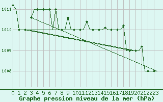 Courbe de la pression atmosphrique pour Elista