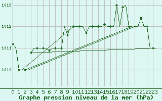 Courbe de la pression atmosphrique pour Elista