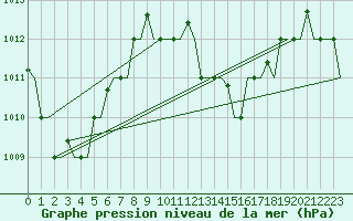 Courbe de la pression atmosphrique pour Hihifo Ile Wallis
