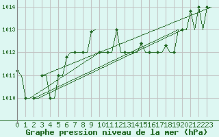 Courbe de la pression atmosphrique pour Cagliari / Elmas