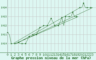 Courbe de la pression atmosphrique pour Vamdrup