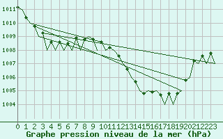 Courbe de la pression atmosphrique pour Melilla