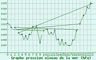 Courbe de la pression atmosphrique pour Malaga / Aeropuerto