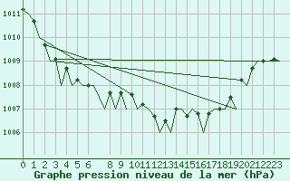 Courbe de la pression atmosphrique pour Schaffen (Be)