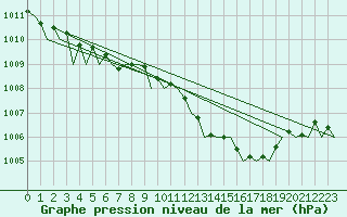 Courbe de la pression atmosphrique pour Wunstorf