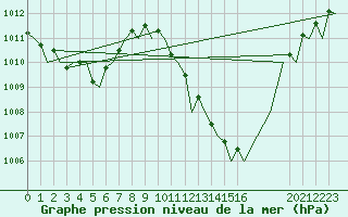 Courbe de la pression atmosphrique pour Barcelona / Aeropuerto