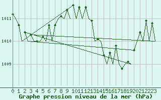Courbe de la pression atmosphrique pour Almeria / Aeropuerto
