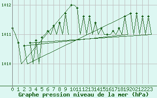 Courbe de la pression atmosphrique pour Napoli / Capodichino