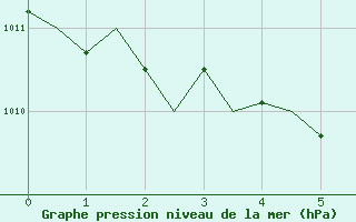 Courbe de la pression atmosphrique pour Klagenfurt-Flughafen