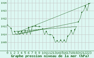 Courbe de la pression atmosphrique pour Jerez De La Frontera Aeropuerto