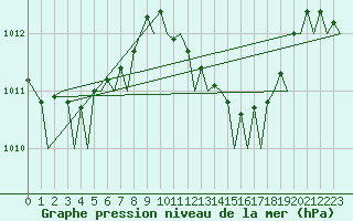 Courbe de la pression atmosphrique pour Ibiza (Esp)