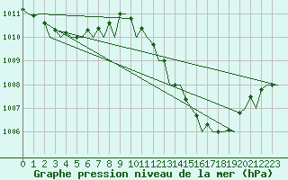 Courbe de la pression atmosphrique pour Malaga / Aeropuerto
