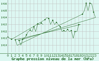 Courbe de la pression atmosphrique pour Ibiza (Esp)