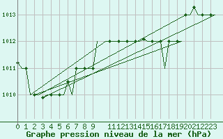 Courbe de la pression atmosphrique pour Djerba Mellita