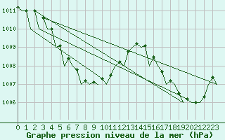 Courbe de la pression atmosphrique pour Hong Kong Inter-National Airport