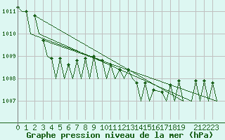 Courbe de la pression atmosphrique pour Trondheim / Vaernes