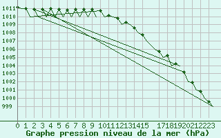 Courbe de la pression atmosphrique pour Trondheim / Vaernes