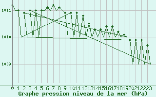 Courbe de la pression atmosphrique pour Umea Flygplats